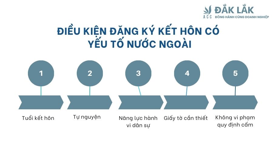 Điều kiện đăng ký kết hôn có yếu tố nước ngoài