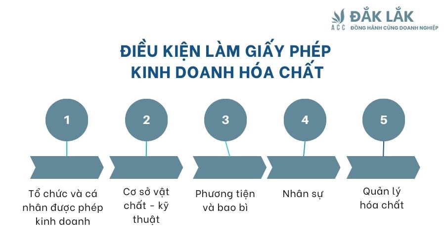 Điều kiện làm giấy phép kinh doanh hóa chất