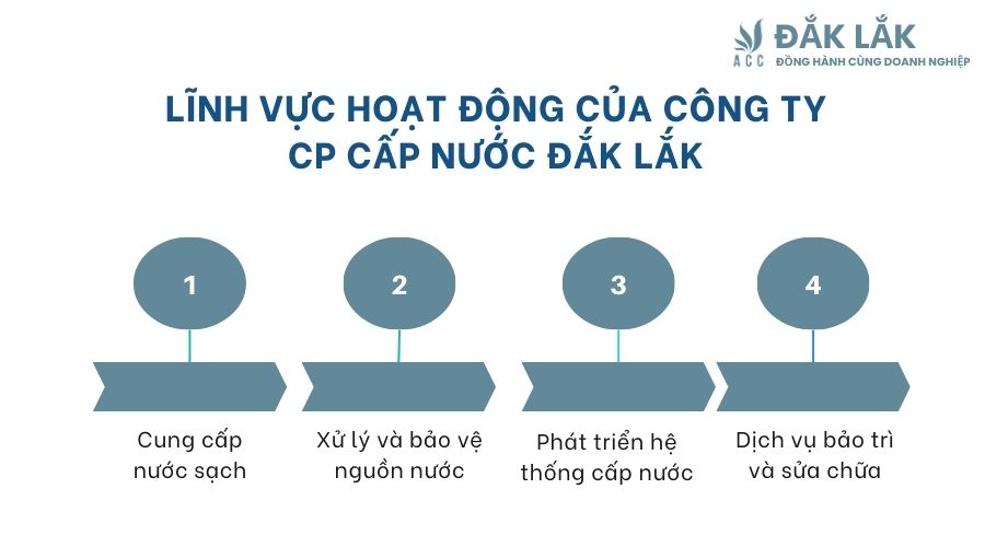 Lĩnh vực hoạt động của công ty CP Cấp Nước Đắk Lắk