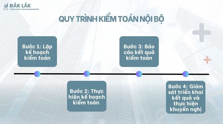Quy trình kiểm toán nội bộ