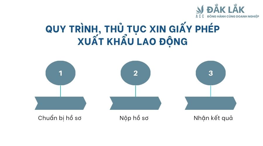 Quy trình, thủ tục xin giấy phép xuất khẩu lao động