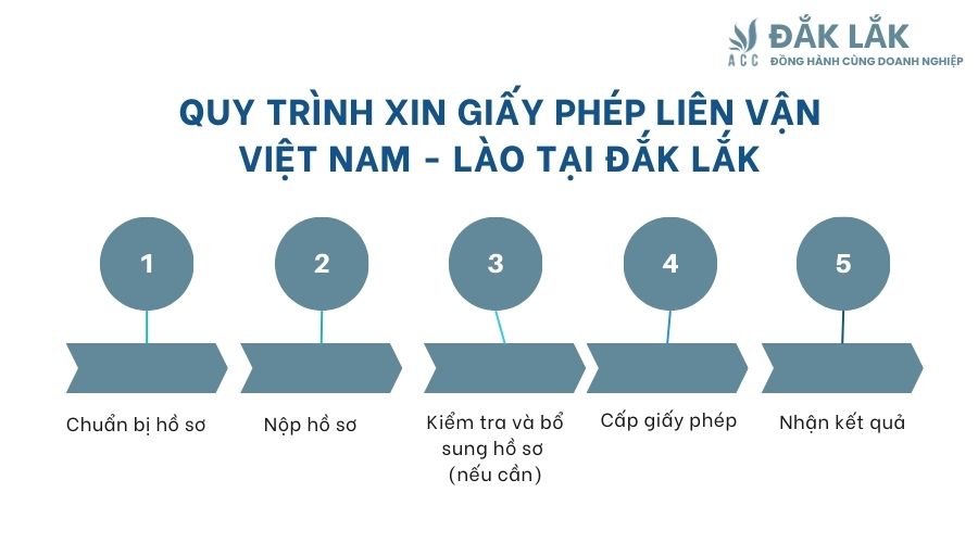 Quy trình xin giấy phép liên vận Việt Nam - Lào tại Đắk Lắk