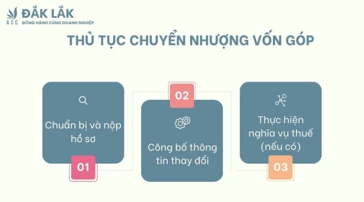 Thủ tục chuyển nhượng vốn góp