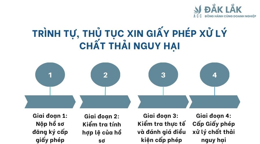 Trình tự, thủ tục xin giấy phép xử lý chất thải nguy hại