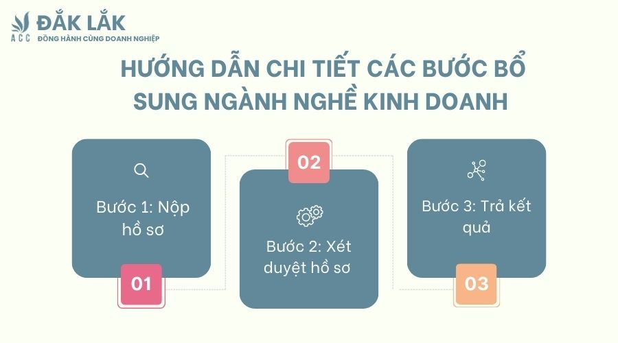 Hướng dẫn chi tiết các bước bổ sung ngành nghề kinh doanh