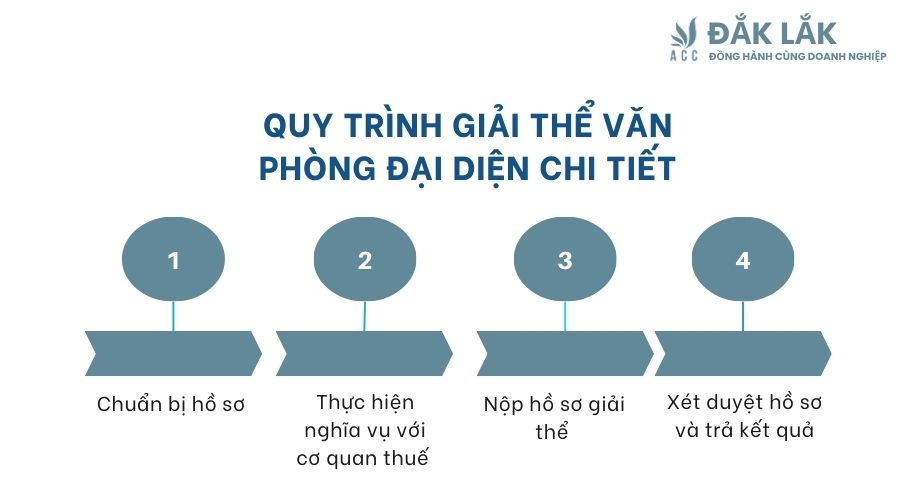 Quy trình giải thể văn phòng đại diện chi tiết