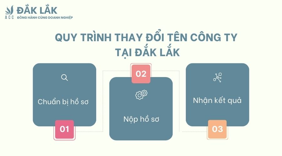 Quy trình thay đổi tên công ty tại Đắk Lắk