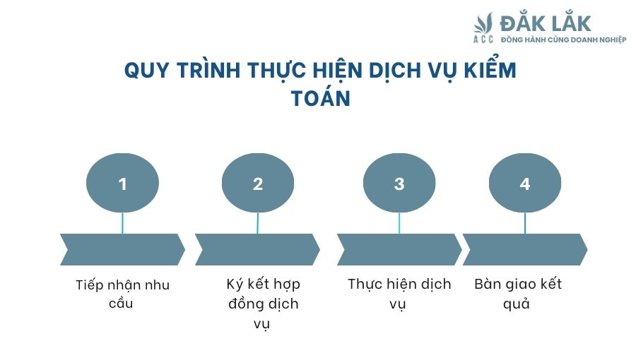 Quy trình thực hiện dịch vụ kiểm toán