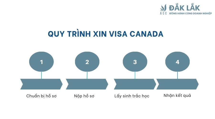 Quy trình xin visa Canada 