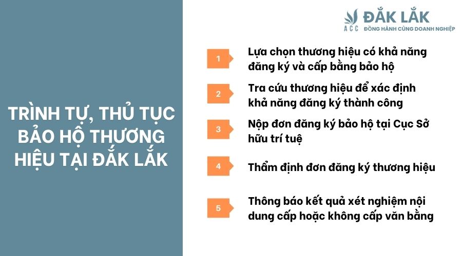 Trình tự, thủ tục bảo hộ thương hiệu tại Đắk Lắk