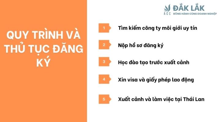 Quy trình và thủ tục đăng ký