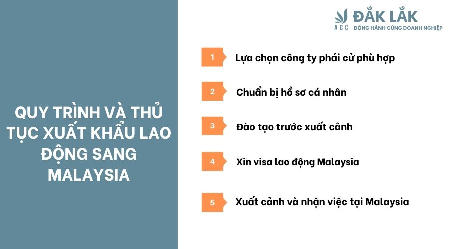 Quy trình và thủ tục xuất khẩu lao động sang Malaysia