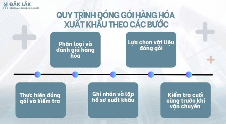 Quy trình đóng gói hàng hóa xuất khẩu theo các bước