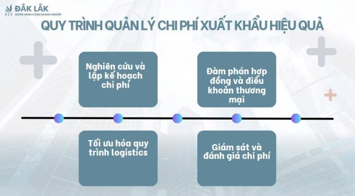 Quy trình quản lý chi phí xuất khẩu hiệu quả