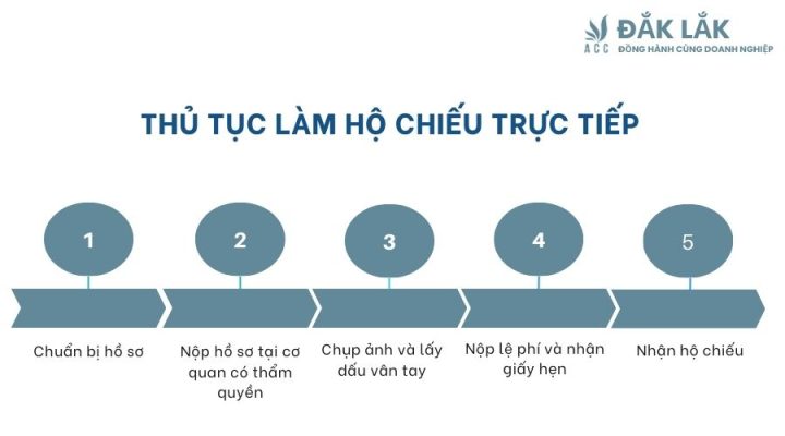 Thủ tục làm hộ chiếu trực tiếp